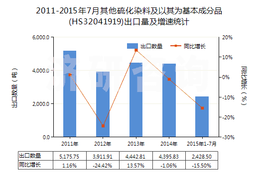 2011-2015年7月其他硫化染料及以其為基本成分品(HS32041919)出口量及增速統(tǒng)計(jì)